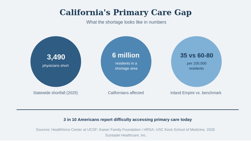 primary care physician shortage statistics