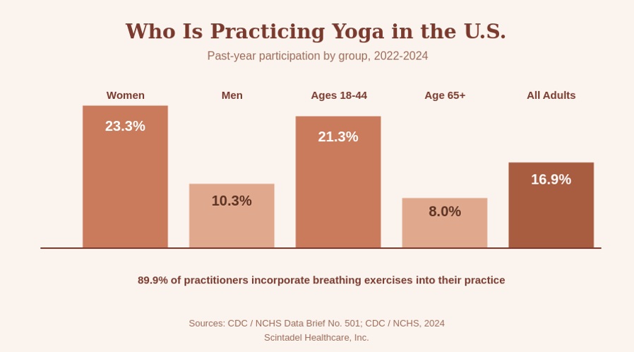 yoga participation statistics among Us